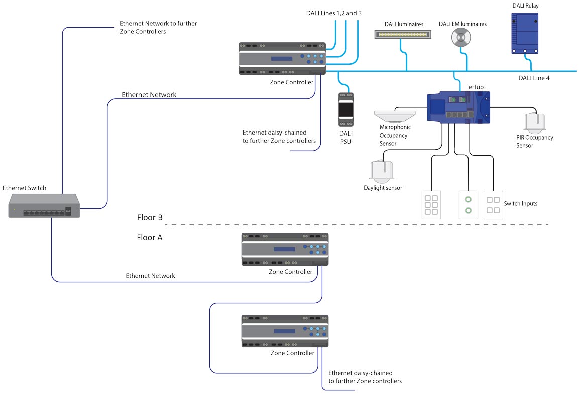 RAPIX DALI Zone Controller Overview Schematic